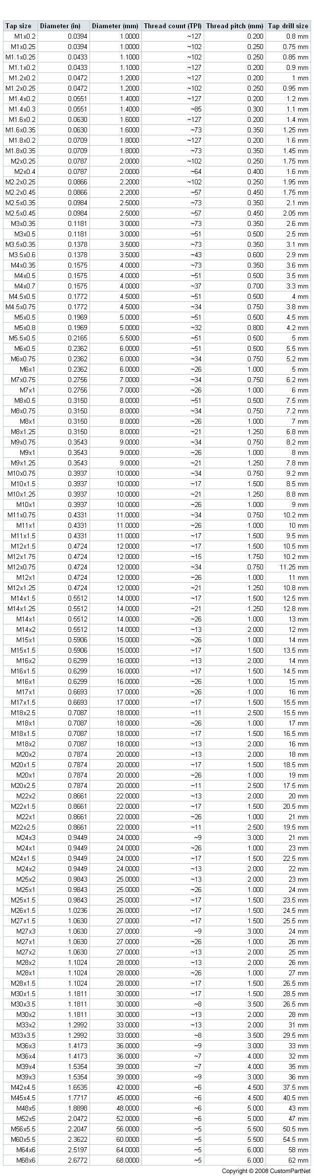 List of Drill Bit and Tap Sizes – Drill Size Chart and Tap Size Chart ...